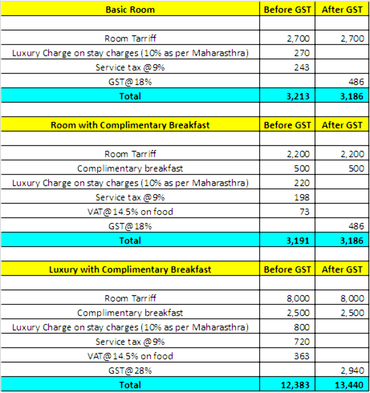 impact-of-gst-on-travel-industry-hello-travel-buzz